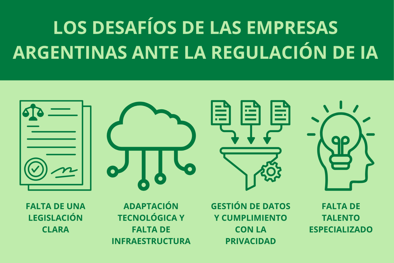Infografía destacando los desafíos clave para las empresas argentinas en relación a la regulación de IA: falta de legislación, infraestructura tecnológica, gestión de datos y talento especializado.