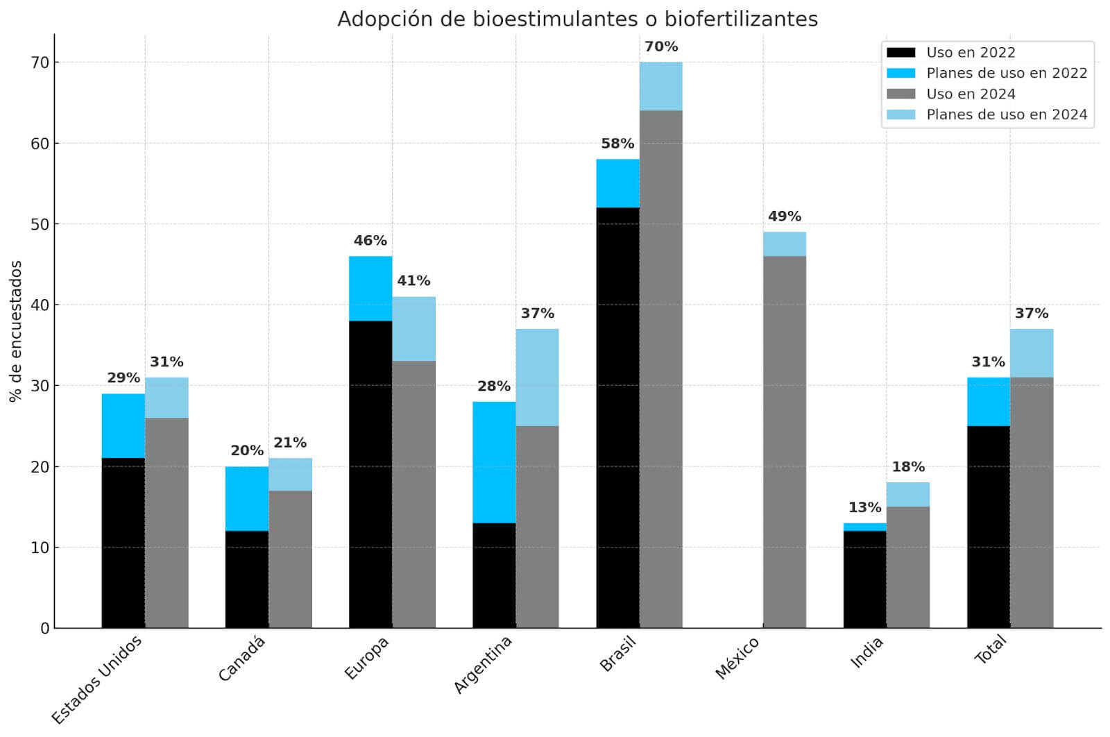 Gráfico de barras que muestra el porcentaje de uso actual y planes de adopción futura de bioestimulantes y biofertilizantes —tecnologías clave en biotecnología agrícola— en distintas regiones como Estados Unidos, Canadá, Europa, Argentina, Brasil, México e India durante los años 2022 y 2024.