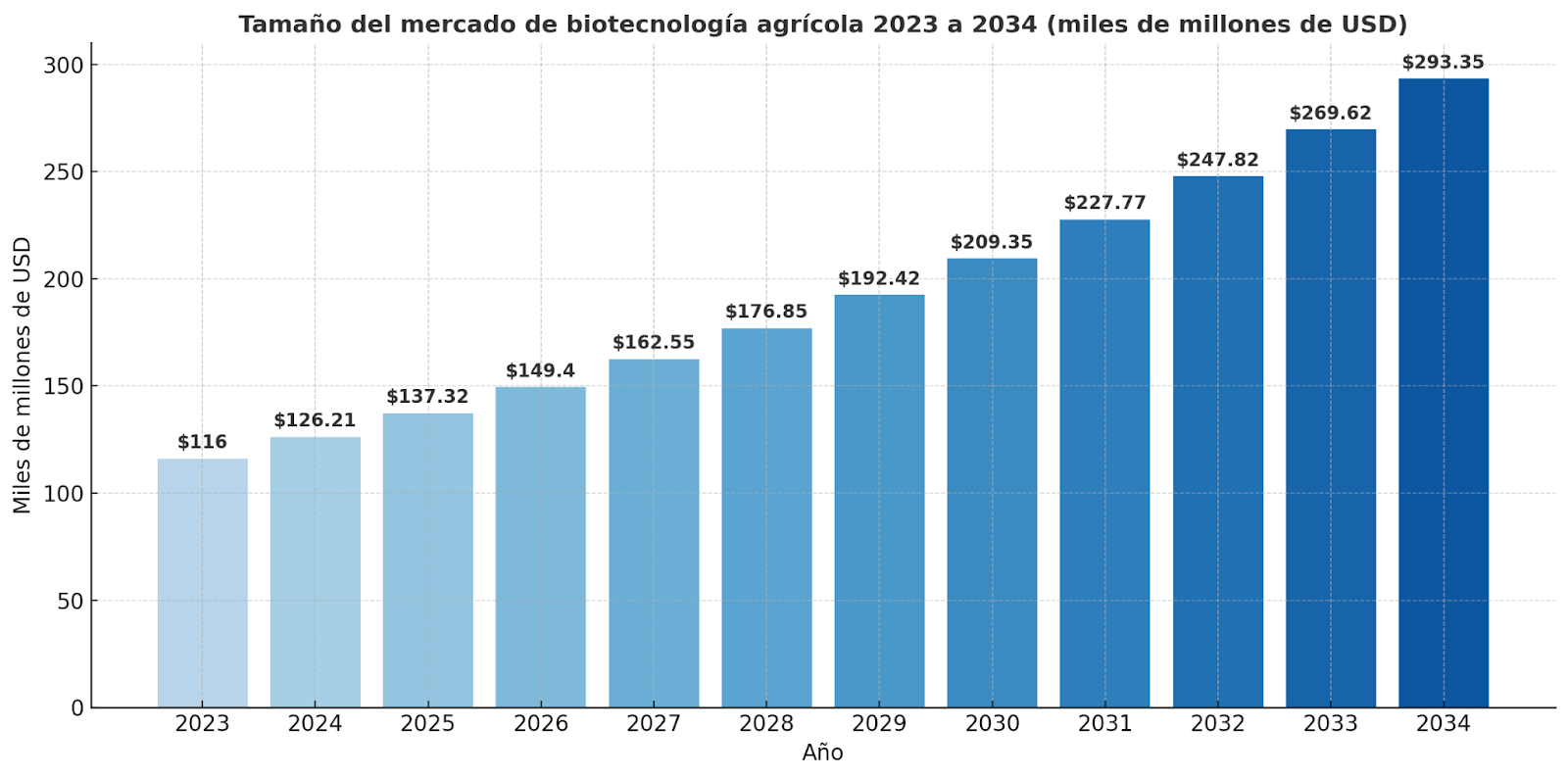 Gráfico de barras que muestra el crecimiento del mercado global de biotecnología agrícola entre 2023 y 2034, pasando de 116 a 293,35 mil millones de dólares estadounidenses, con una tendencia ascendente sostenida año tras año.
