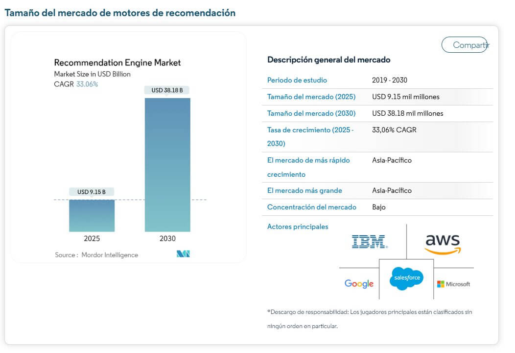 Gráfico del tamaño del mercado de algoritmos de recomendación que muestra el crecimiento de USD 9,15 mil millones en 2025 a USD 38,18 mil millones en 2030, con una tasa CAGR del 33,06%, destacando a Asia-Pacífico como región líder.