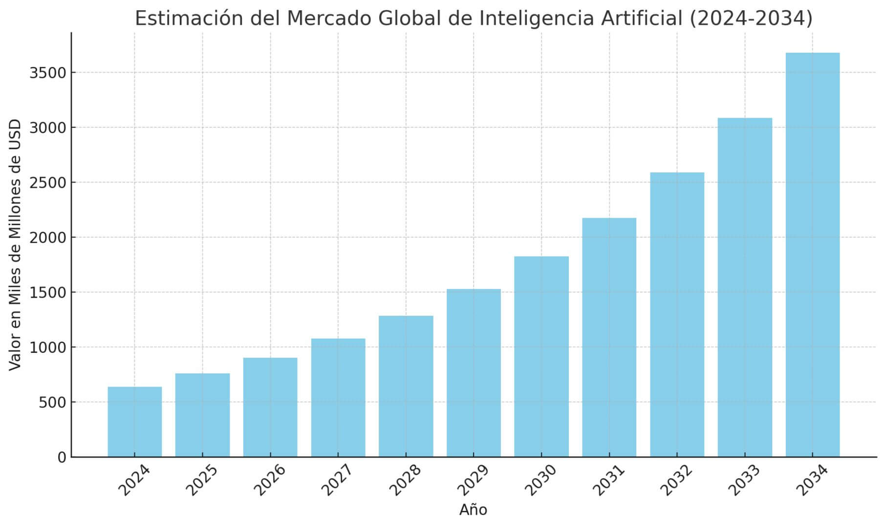 Gráfico de barras que muestra la estimación del crecimiento del mercado global de inteligencia artificial, con un incremento significativo desde 2024 hasta 2034. La tendencia refleja el auge de tecnologías como Shadow AI, que presenta riesgos de seguridad y gobernanza.