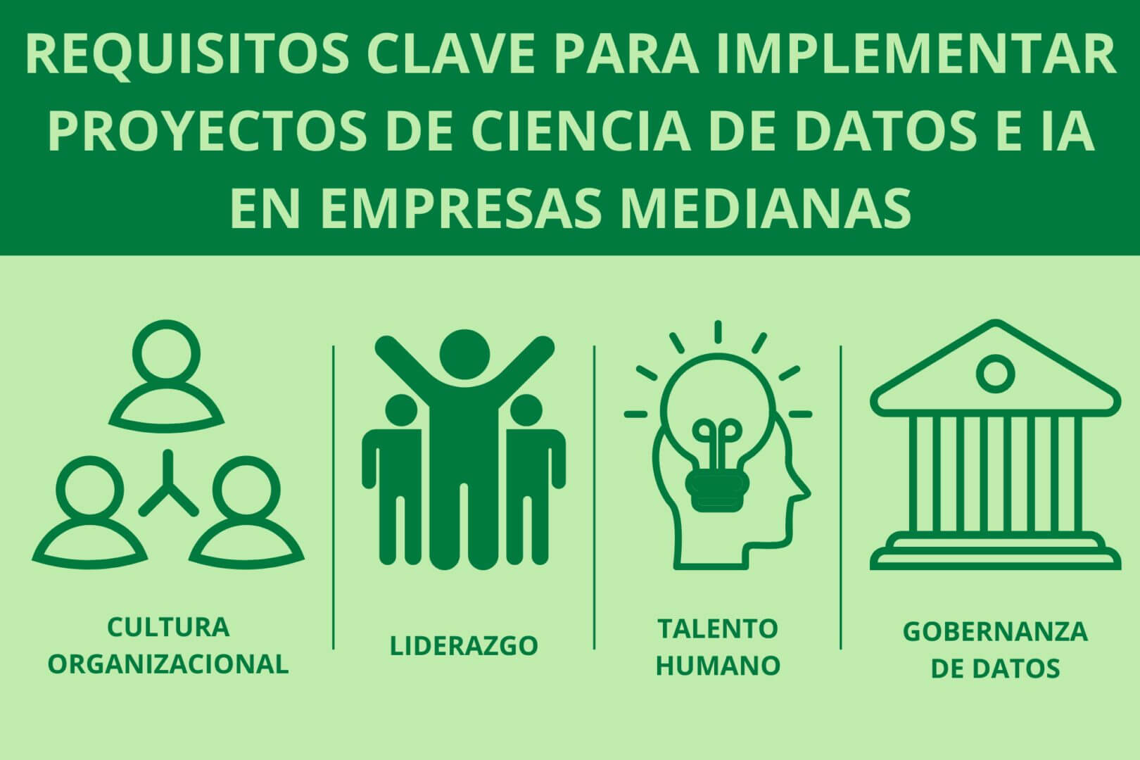 Infografía sobre los requisitos clave para implementar proyectos de Ciencia de Datos e Inteligencia Artificial en empresas medianas: Cultura organizacional, Liderazgo, Talento humano y Gobernanza de datos.