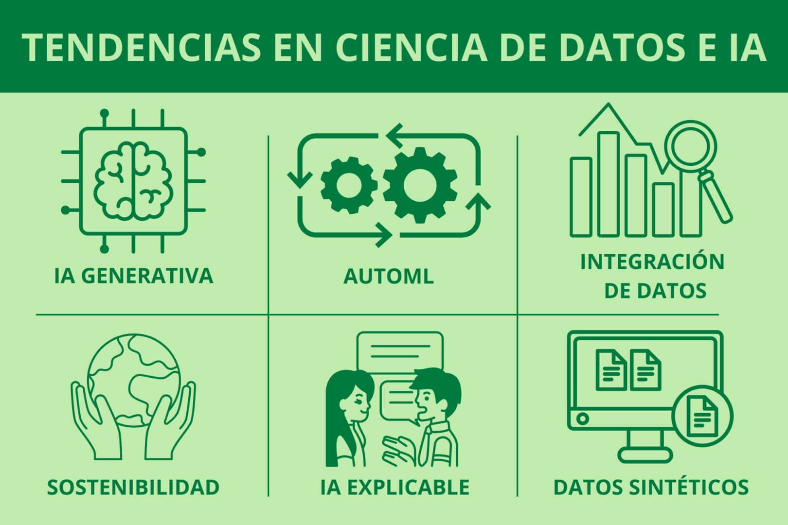 Infografía sobre las principales tendencias en ciencia de datos e inteligencia artificial, incluyendo IA generativa, AutoML, integración de datos, sostenibilidad, IA explicable y datos sintéticos.