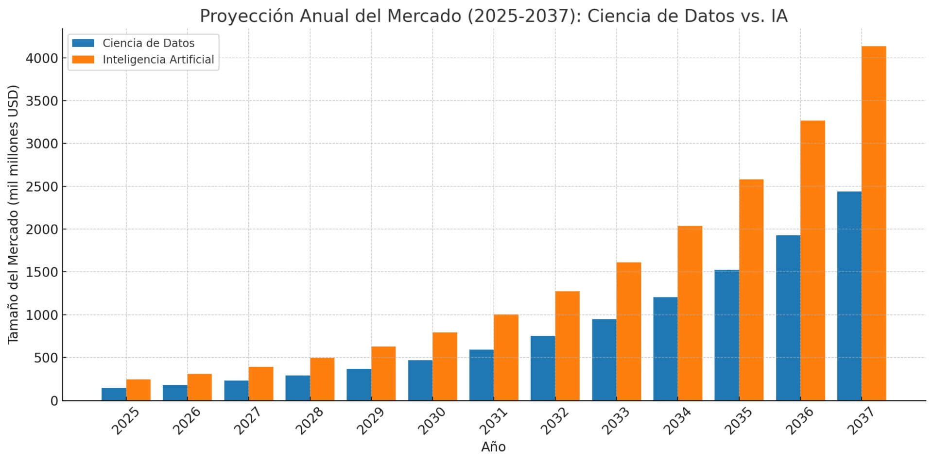 Gráfico comparativo de la proyección anual de mercado entre Ciencia de Datos e Inteligencia Artificial desde 2025 hasta 2037, destacando un crecimiento acelerado.