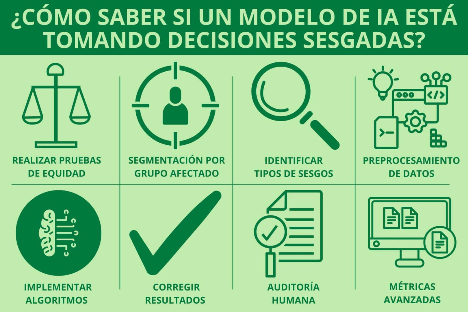 Infografía con pasos clave para auditar modelos de inteligencia artificial y evitar decisiones sesgadas, destacando pruebas de equidad, segmentación por grupo afectado, identificación de sesgos, y auditoría humana.