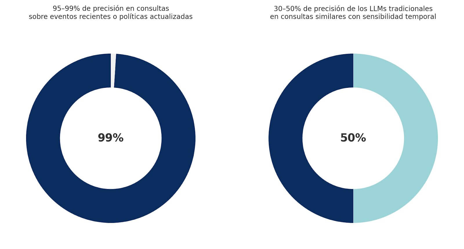 Gráfico comparativo en forma de dona que muestra la precisión de RAG (95–99% en consultas sobre eventos recientes o políticas actualizadas) frente a los LLMs tradicionales (30–50% en consultas sensibles al tiempo).
