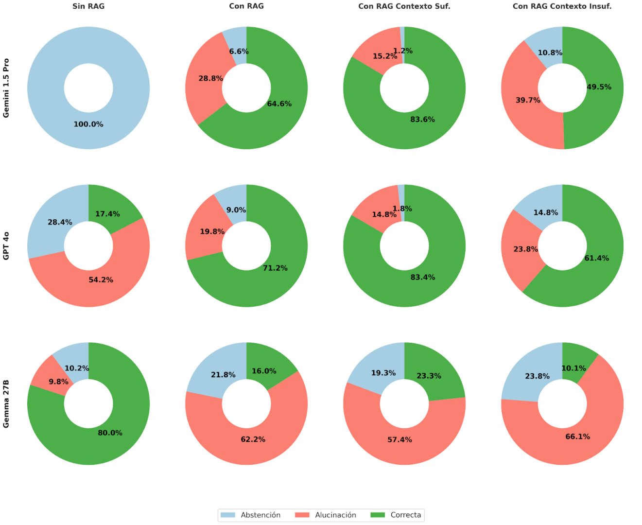 Gráfico comparativo de tortas que muestra el desempeño de tres modelos de lenguaje (Gemini 1.5 Pro, GPT 4o y Gemma 27B) en escenarios con y sin RAG, diferenciando porcentajes de abstención, alucinación y respuesta correcta.