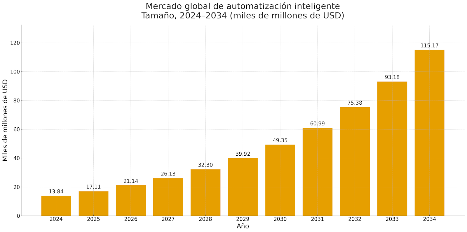 Gráfico de barras que muestra el crecimiento del mercado global de automatización de procesos con IA entre 2024 y 2034, expresado en miles de millones de USD, con un aumento progresivo desde 13.84 en 2024 hasta 115.17 en 2034.