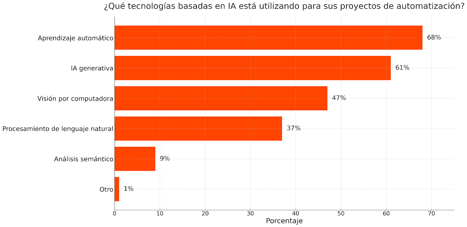 Gráfico de barras que muestra las principales tecnologías usadas en la automatización de procesos con IA: aprendizaje automático (68%), IA generativa (61%), visión por computadora (47%), procesamiento de lenguaje natural (37%), análisis semántico (9%) y otras (1%).