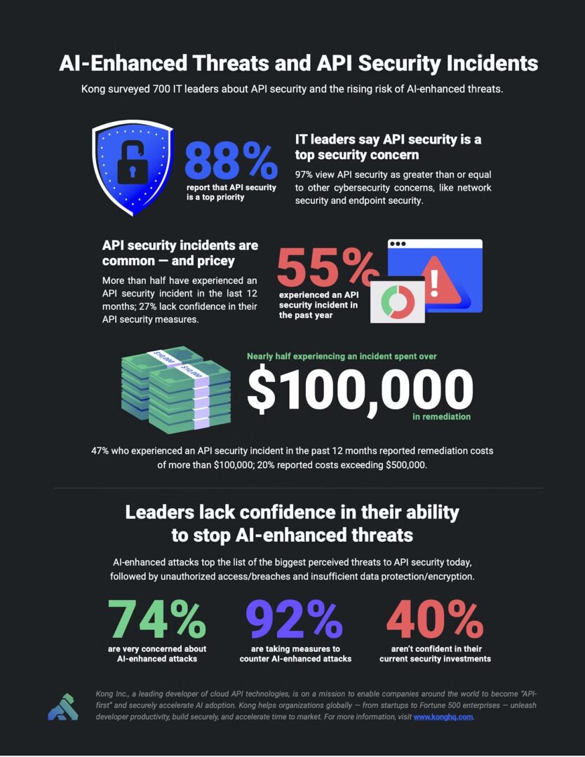 La infografía refleja que, aunque los líderes de TI reconocen la seguridad de las APIs como crítica y están actuando frente a amenazas con IA, los ataques siguen siendo comunes, caros y generan desconfianza en las defensas actuales.