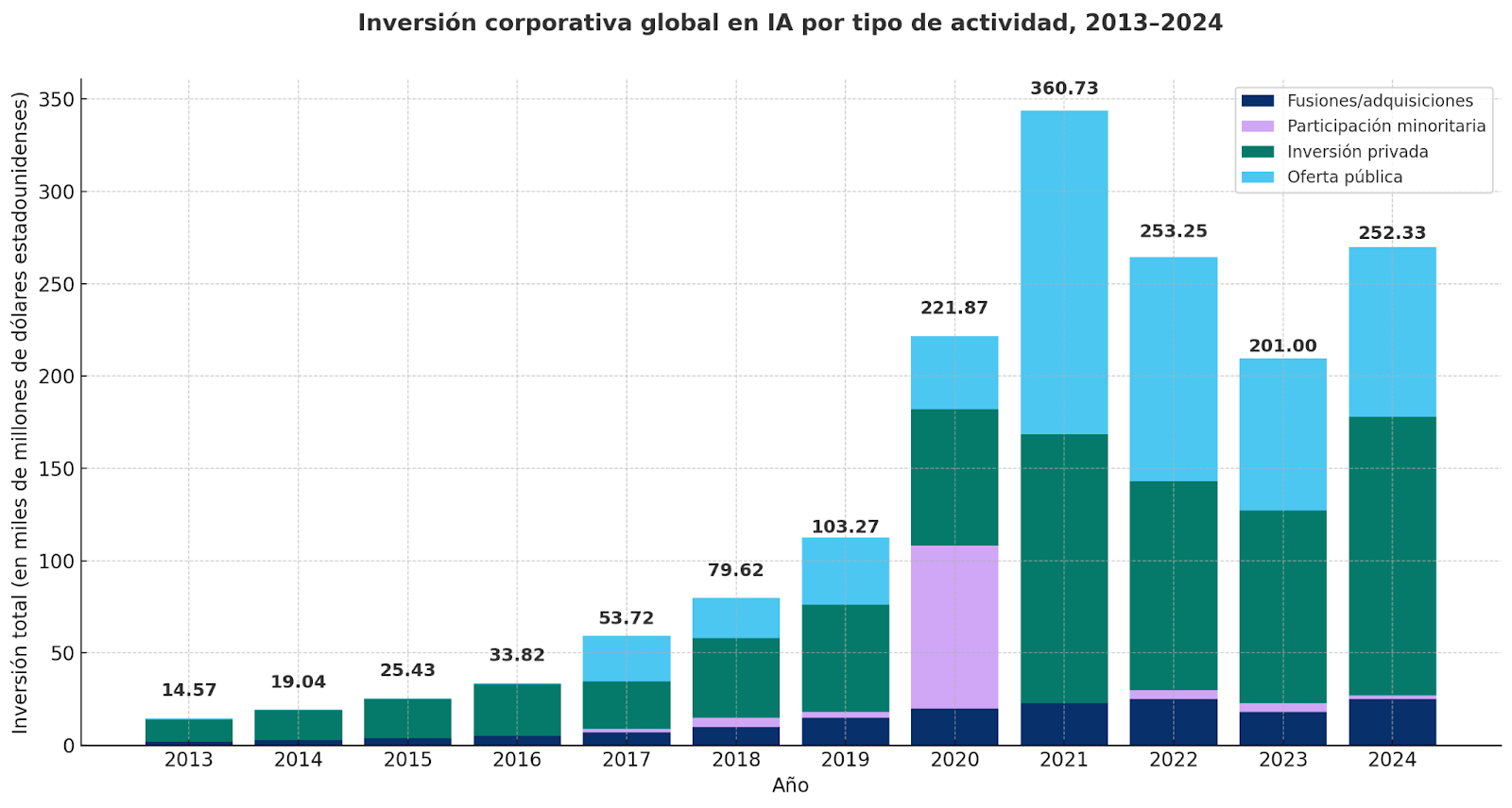 Gráfico de barras apiladas que muestra la inversión corporativa global en inteligencia artificial por tipo de actividad (fusiones, participaciones minoritarias, inversión privada y ofertas públicas) entre 2013 y 2024. Incluye valores anuales expresados en miles de millones de dólares y responde a la pregunta de inteligencia artificial cuánto cuesta en el mercado corporativo.