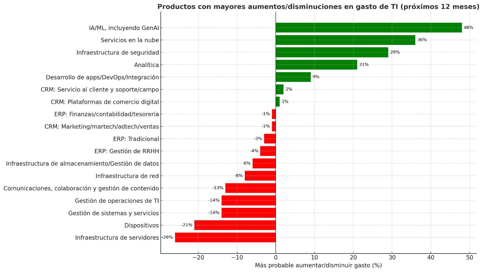 Gráfico horizontal que muestra los productos de TI donde se esperan mayores aumentos y disminuciones de inversión en 2025. La categoría con más crecimiento proyectado es la inteligencia artificial, incluyendo GenAI, reflejando la pregunta clave de las empresas: inteligencia artificial cuánto cuesta frente a otras prioridades tecnológicas como nube, seguridad y analítica.