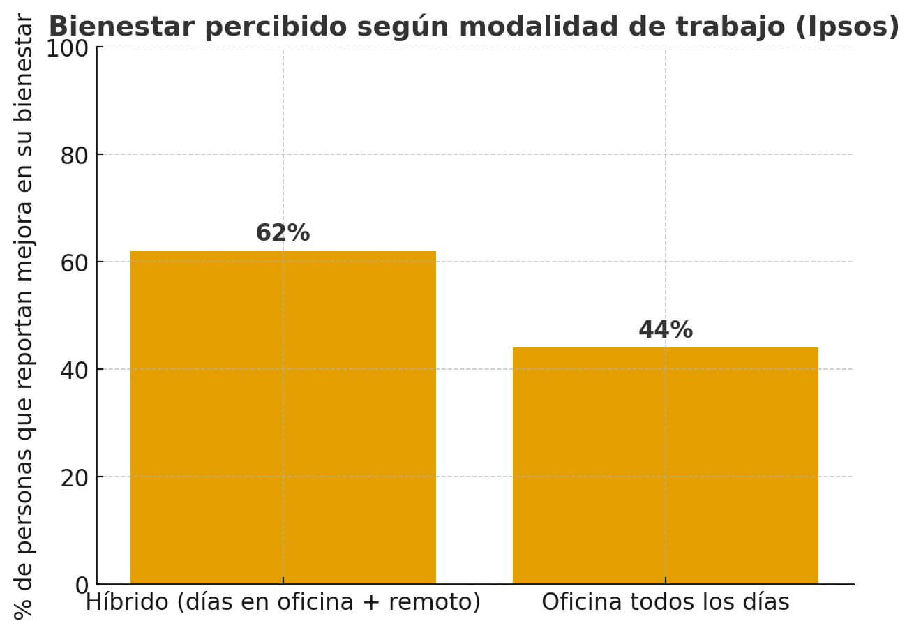 Según Ipsos el 62% de las personas que alternan días en la oficina con trabajo remoto percibe una mejora en su bienestar, mientras que solo el 44% de quienes van todos los días a la oficina reporta ese mismo nivel de satisfacción