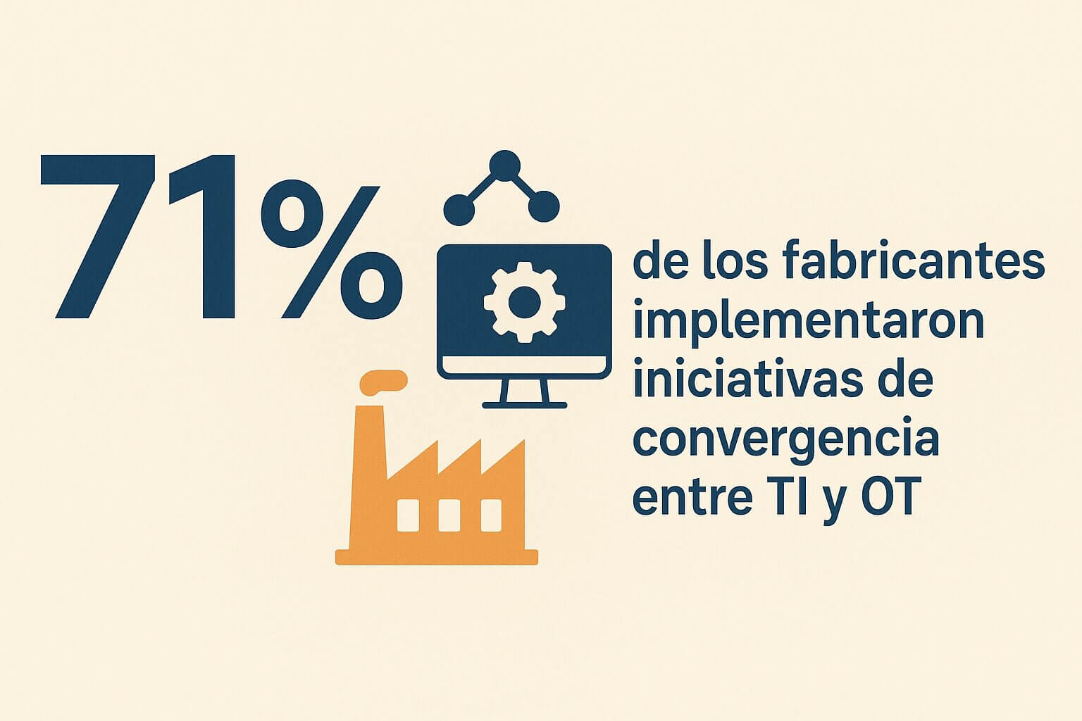 Infografía que muestra que el 71% de los fabricantes adoptó iniciativas de convergencia TI/OT para integrar tecnología de la información y operaciones industriales.