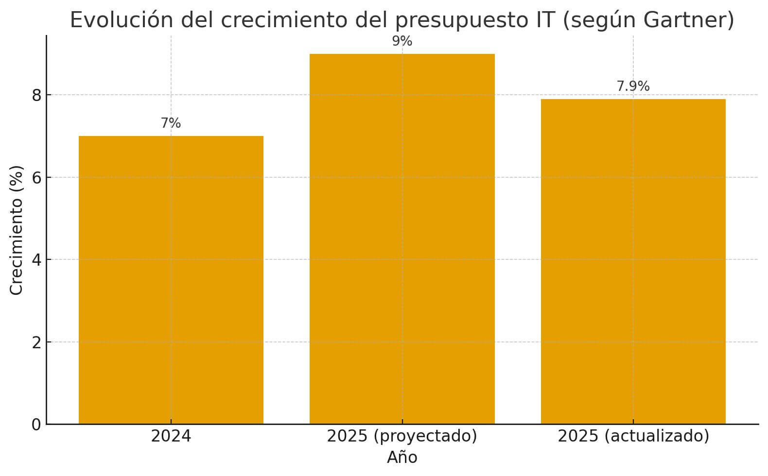 Gráfico de barras que muestra la evolución del presupuesto IT entre 2024 y 2025 según Gartner, con un aumento del 7% al 7.9% tras una proyección del 9%.