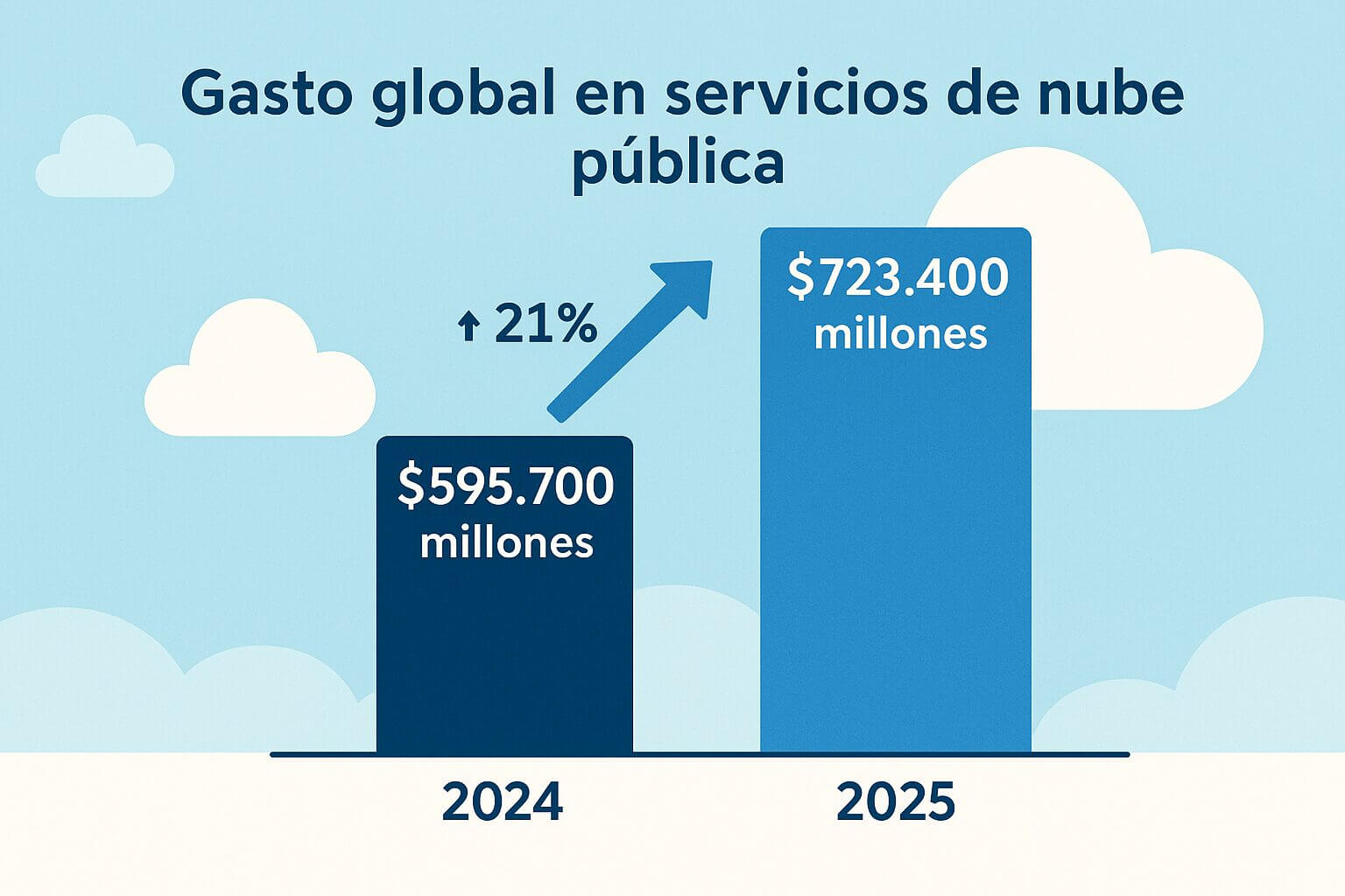 Gráfico de barras que muestra el aumento del gasto global en servicios de nube pública de 595.700 millones en 2024 a 723.400 millones en 2025, con un incremento del 21%.