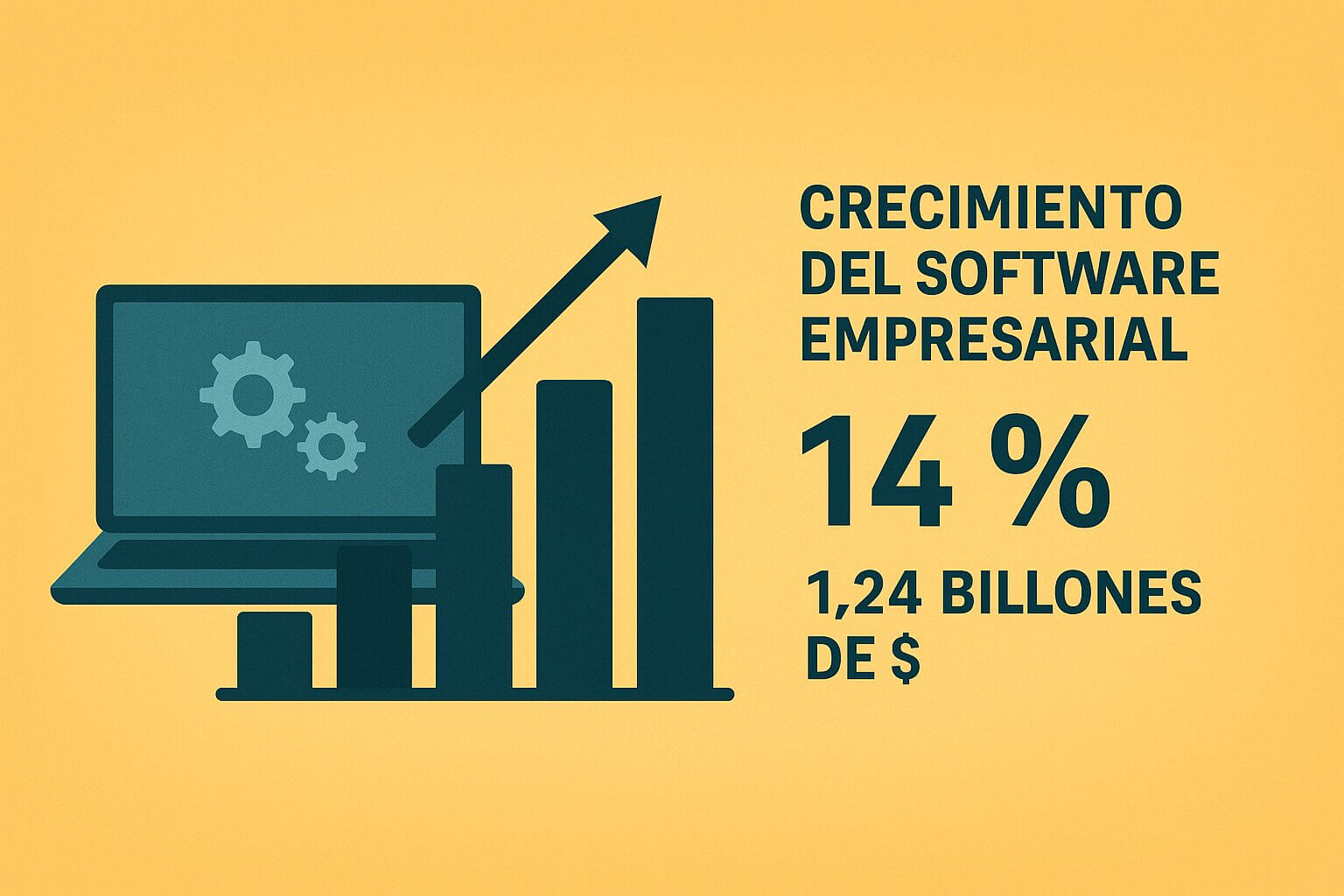 Gráfico ascendente junto a un ordenador con engranajes que representa el crecimiento del software empresarial, con un aumento del 14% y un valor estimado de 1,24 billones de dólares.