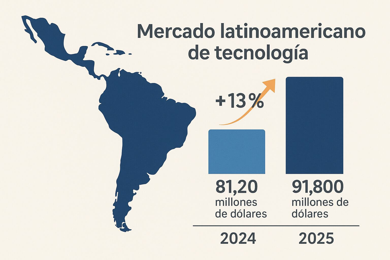Gráfico con mapa de América Latina que muestra el aumento del mercado tecnológico regional, de 81,2 millones de dólares en 2024 a 91,8 millones en 2025, con un crecimiento del 13%.