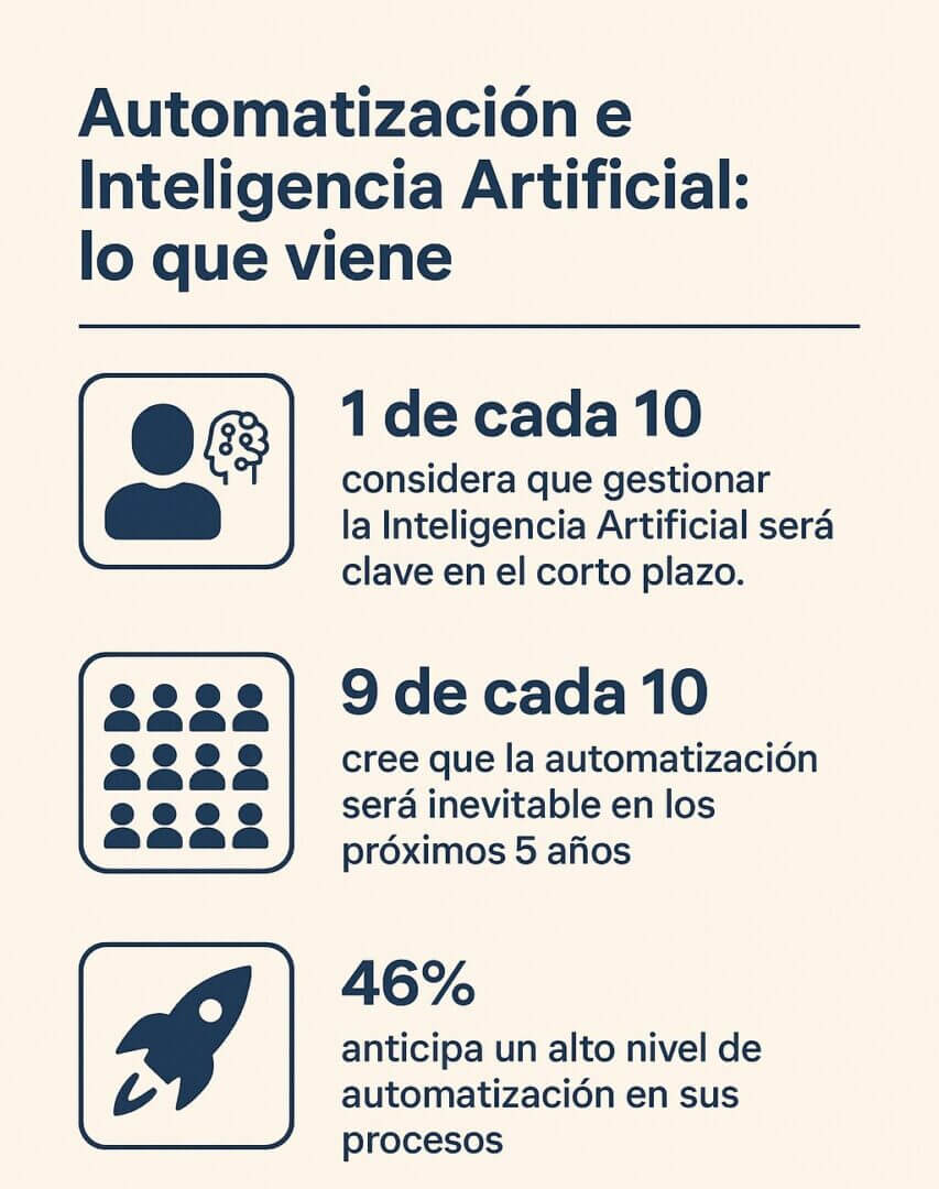 Infografía que muestra que 1 de cada 10 personas considera clave la gestión de la Inteligencia Artificial en el corto plazo, 9 de cada 10 prevén automatización en los próximos cinco años y el 46% anticipa un alto nivel de automatización en sus procesos.