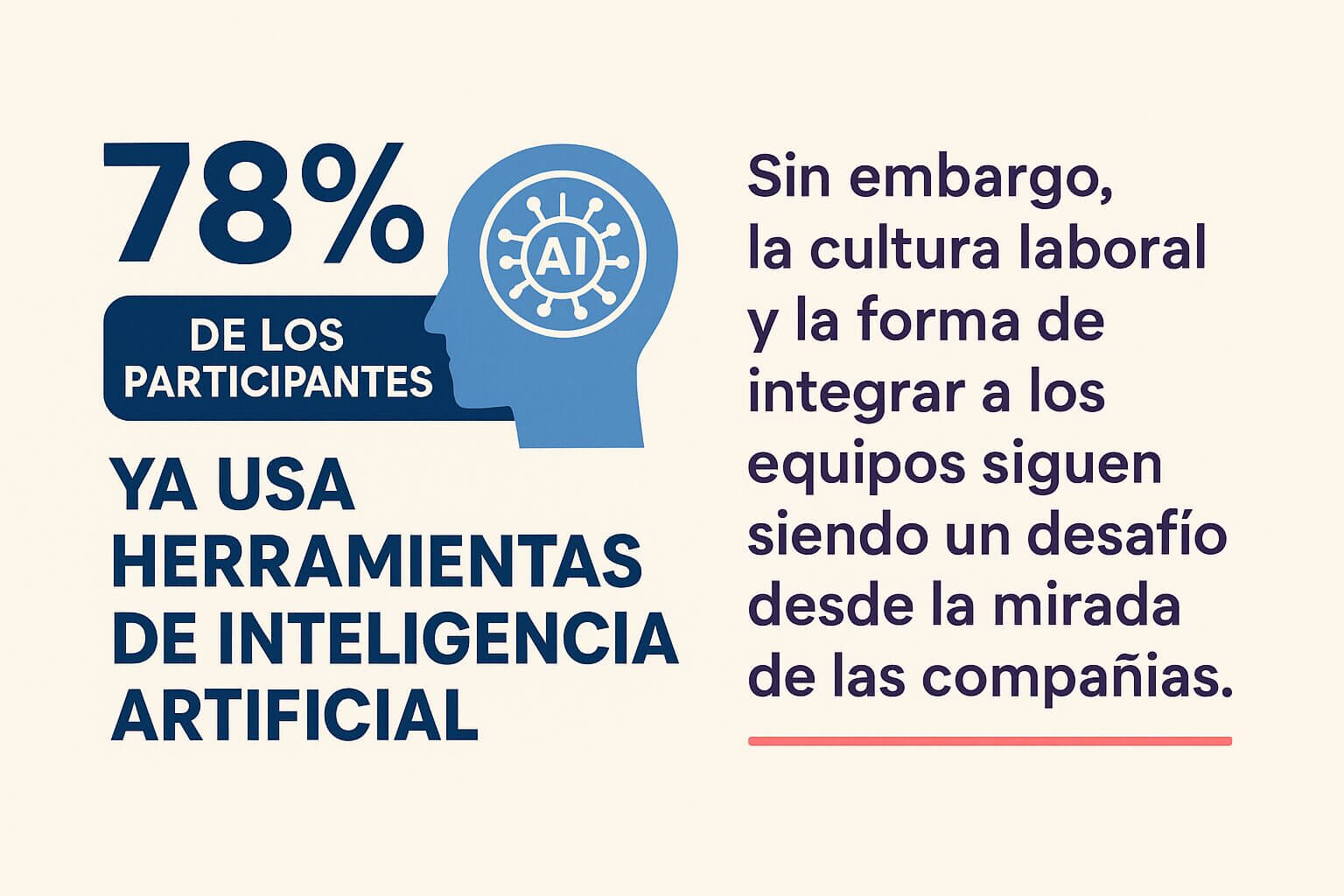 Infografía en tonos azul y beige que muestra un gran “78%” junto a la silueta de una cabeza con un ícono de inteligencia artificial en su interior. A la izquierda se lee: “De los participantes ya usa herramientas de inteligencia artificial”. A la derecha, un texto indica: “Sin embargo, la cultura laboral y la forma de integrar a los equipos siguen siendo un desafío desde la mirada de las compañías.”