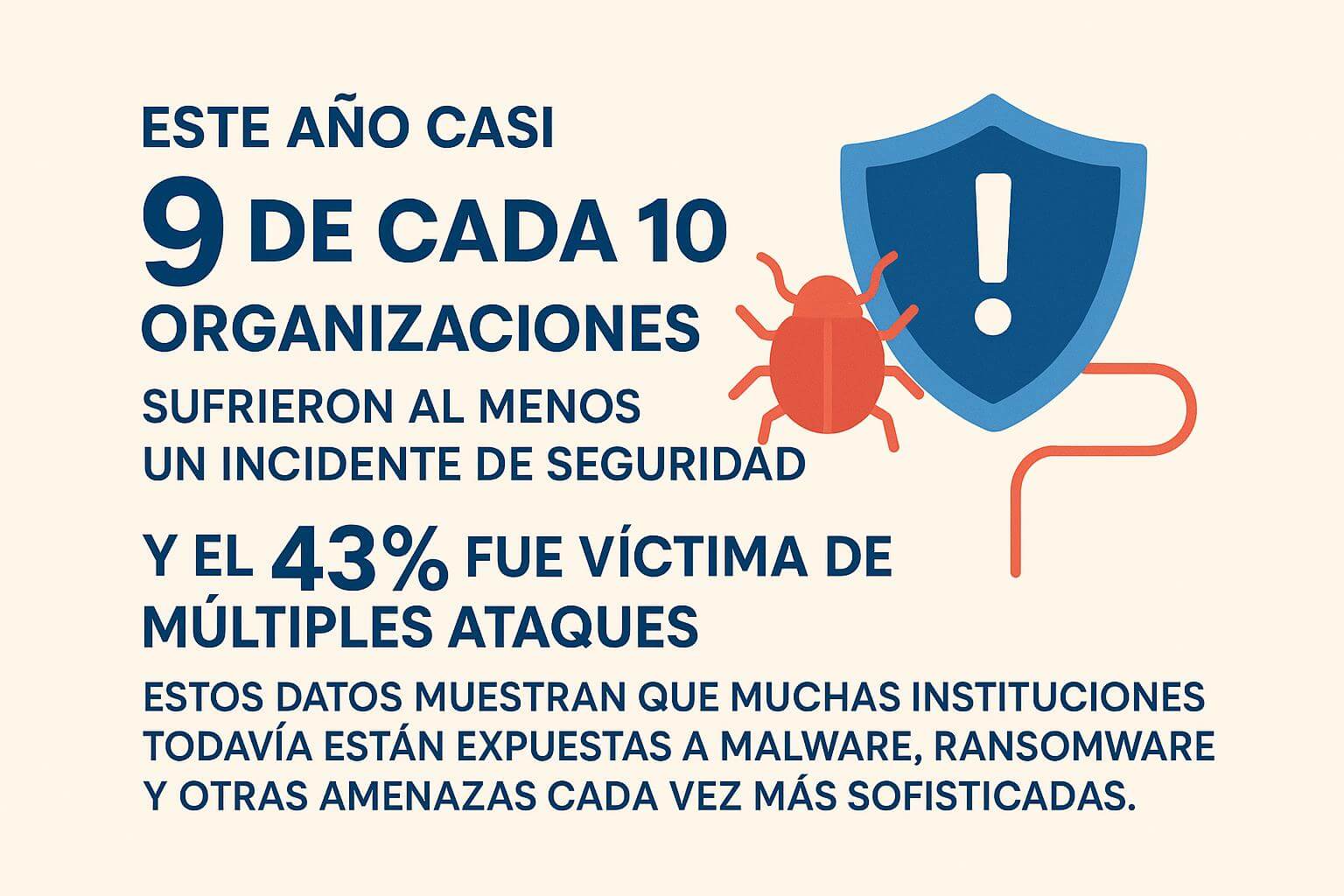 Infografía en tonos azul oscuro, blanco y rojo anaranjado que muestra un gran escudo con un ícono de error o virus en el centro. El texto principal indica: “Casi nueve de cada diez organizaciones sufrieron al menos un incidente de seguridad este año, y el 43% fue víctima de múltiples ataques.” En la parte inferior, una sección menciona: “Muchas instituciones siguen expuestas a malware, ransomware y amenazas cada vez más sofisticadas.”