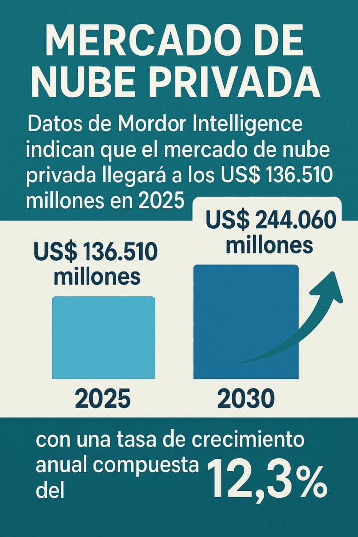 Infografía en español que muestra la proyección del mercado de nube privada según Mordor Intelligence: US$ 136.510 millones en 2025 y US$ 244.060 millones en 2030, con una tasa de crecimiento anual compuesta del 12,3%. Incluye dos barras comparativas y una flecha ascendente que representa el crecimiento.
