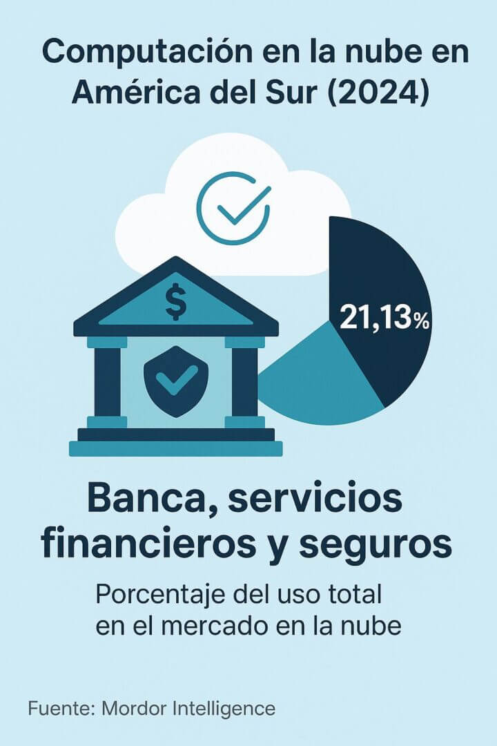 Infografía en español que muestra que, en 2024, los sectores de banca, servicios financieros y seguros concentraron el 21,13% del uso total de la computación en la nube en América del Sur. Incluye un gráfico circular, un ícono de banco y una nube con un símbolo de verificación.