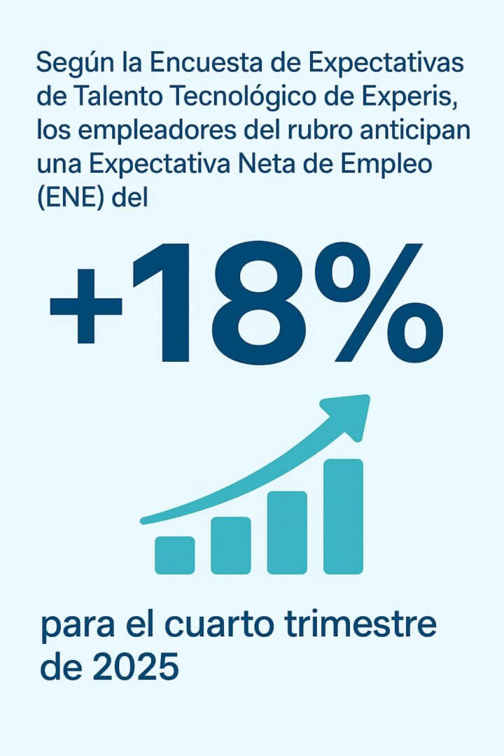Infografía que muestra que, según la Encuesta de Expectativas de Talento Tecnológico de Experis, los empleadores del sector IT anticipan una Expectativa Neta de Empleo del +18% para el cuarto trimestre de 2025.