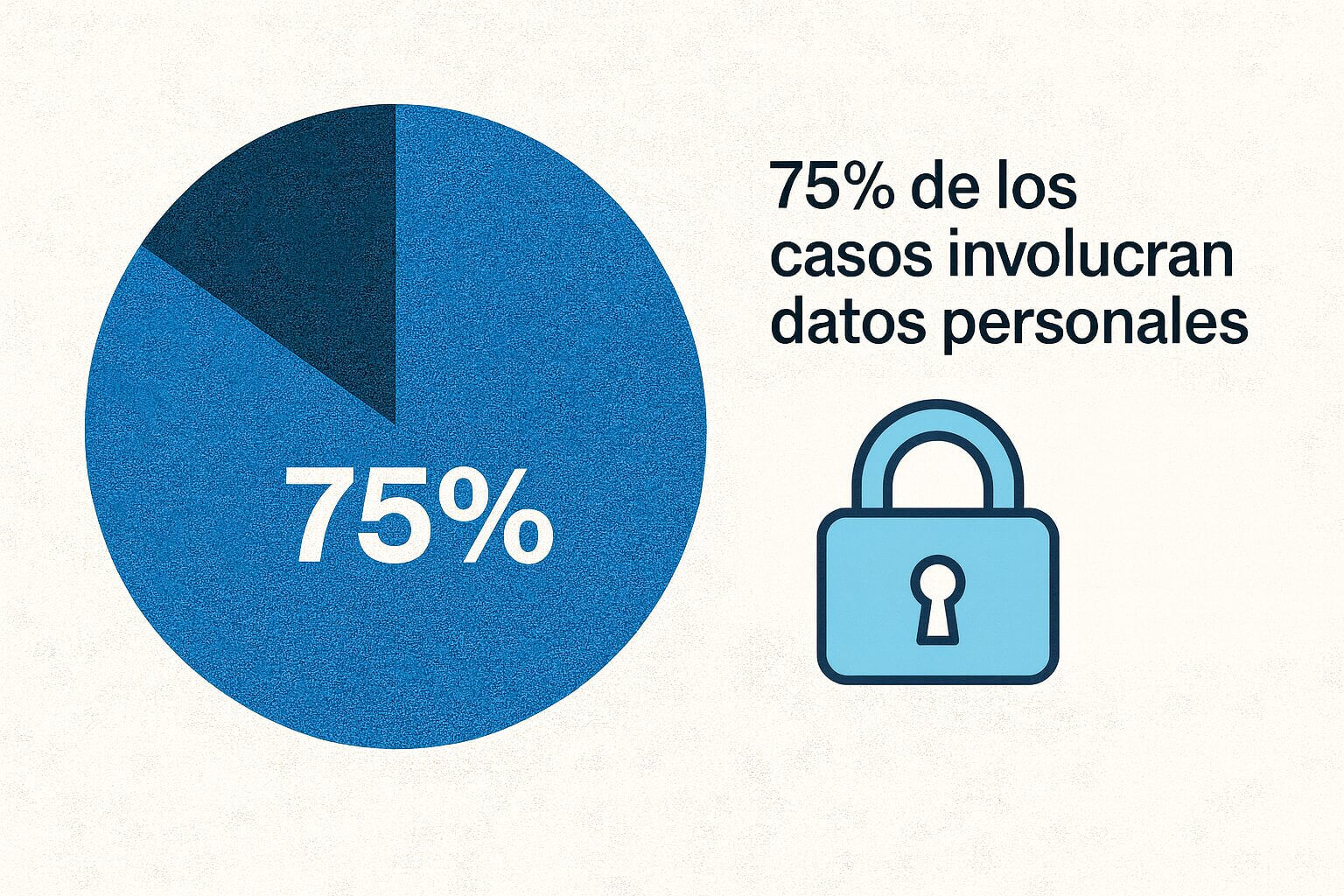 Gráfico circular que muestra un 75% asociado a casos que involucran datos personales, junto a un ícono de candado vinculado a ciberseguridad en salud.