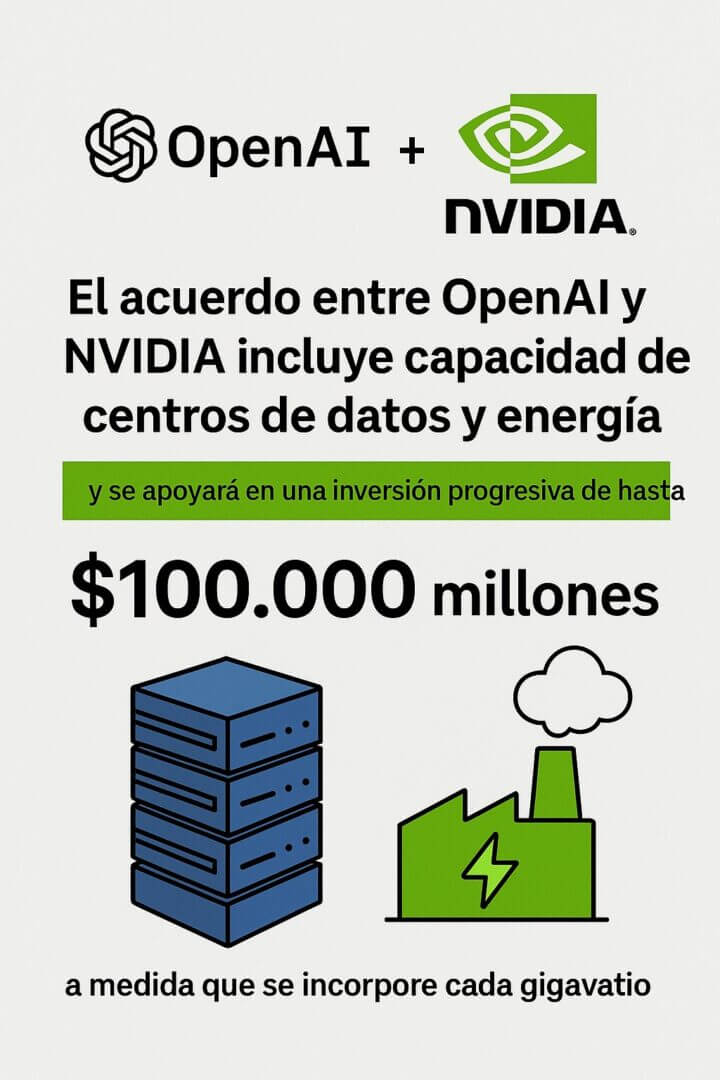 Infografía que muestra la alianza entre OpenAI y NVIDIA, con énfasis en la inversión proyectada de 100 mil millones de dólares para desarrollar centros de datos de gran escala destinados a impulsar nuevas generaciones de modelos de inteligencia artificial.