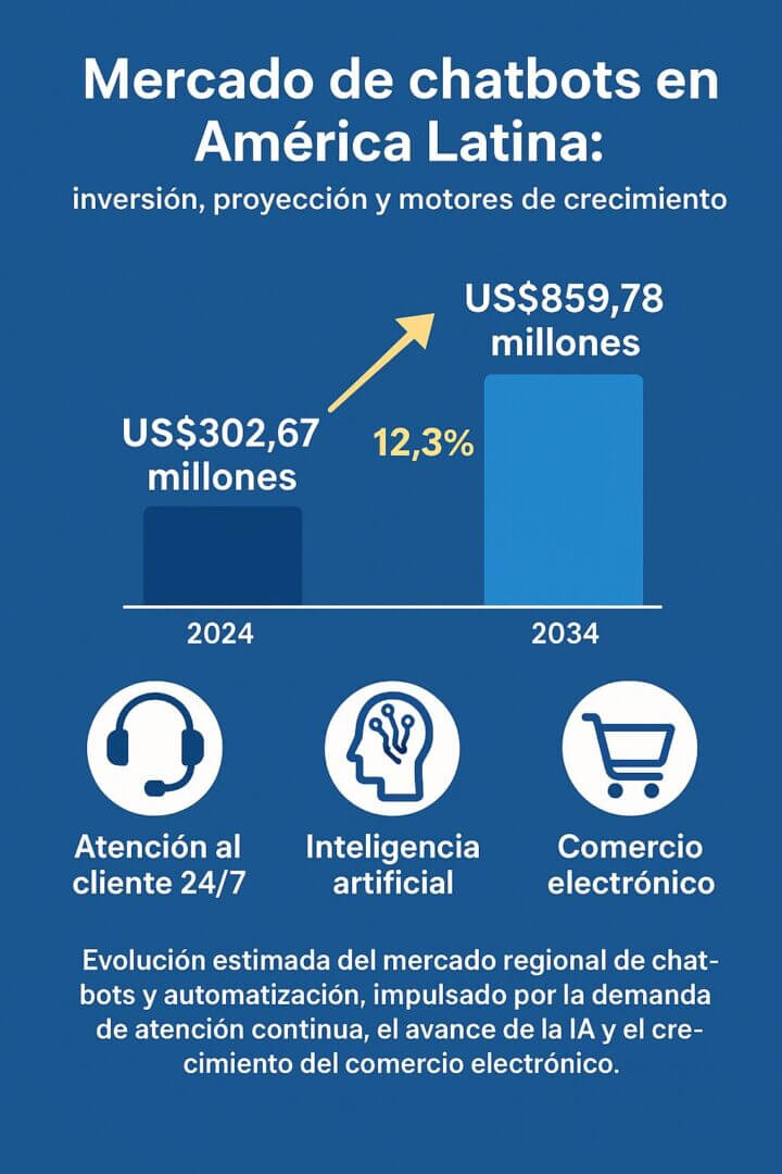 Infografía sobre el uso de chatbots en el sector financiero, mostrando cómo la automatización conversacional mejora la atención, reduce costos y potencia la experiencia digital en bancos, fintechs y aseguradoras.