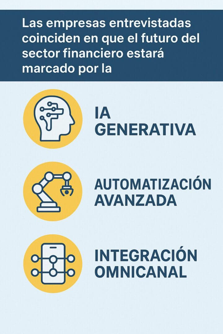 Infografía en español que muestra tres tendencias clave señaladas por empresas entrevistadas sobre el futuro del sector financiero. En la parte superior aparece el texto: “Las empresas entrevistadas coinciden en que el futuro del sector financiero estará marcado por la…”. Debajo se presentan tres íconos circulares amarillos con ilustraciones: una cabeza con chips para “IA Generativa”, un brazo robótico para “Automatización Avanzada” y un smartphone conectado por nodos para “Integración Omnicanal”.