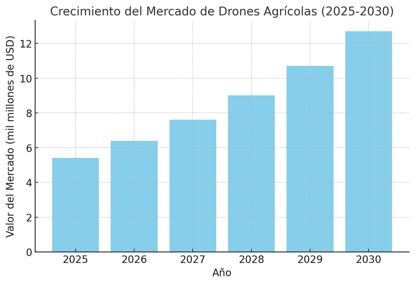 Gráfico que muestra el crecimiento del mercado de drones agrícolas, con proyección de aumento en el valor del mercado de USD 4 millones a USD 12 millones entre 2025 y 2030.