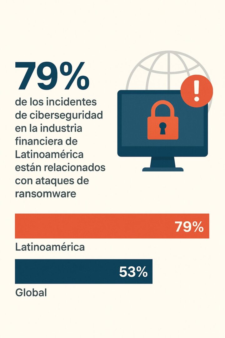 Infografía que muestra que el 79% de los incidentes de ciberseguridad en la industria financiera de Latinoamérica están vinculados a ataques de ransomware, comparado con el 53% a nivel global. Incluye un monitor con un ícono de candado y barras comparativas para ambas cifras.