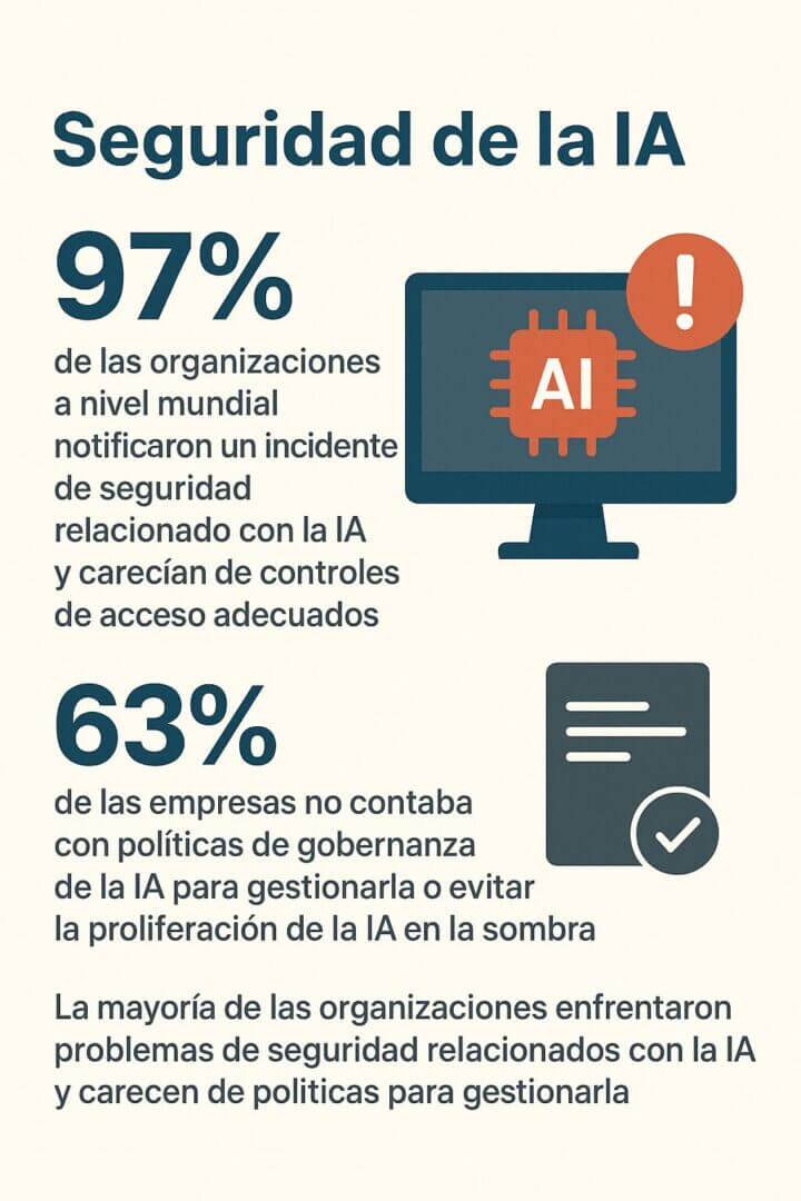 Infografía en español que muestra dos datos principales: el 97% de las organizaciones a nivel global notificó incidentes de seguridad relacionados con la IA y no tenía controles de acceso adecuados; y el 63% de las empresas carecía de políticas de gobernanza de IA para gestionarla o evitar la expansión de herramientas no autorizadas. Incluye íconos de alerta, un chip de IA y un documento con marca de verificación.