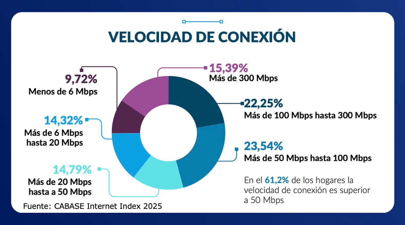Infografía sobre conectividad fija en Argentina que destaca que 4 de cada 10 hogares superan los 100 Mbps y un 15% alcanza más de 300 Mbps