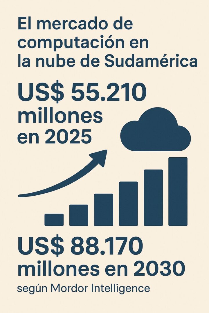 El informe “Análisis del tamaño y la cuota de mercado de la computación en la nube en Sudamérica: tendencias de crecimiento y pronóstico (2025-2030)”, de Mordor Intelligence, señala que el mercado de computación en la nube de Sudamérica llegó a US$ 55.210 millones en 2025 y se prevé que alcance US$ 88.170 millones en 2030.