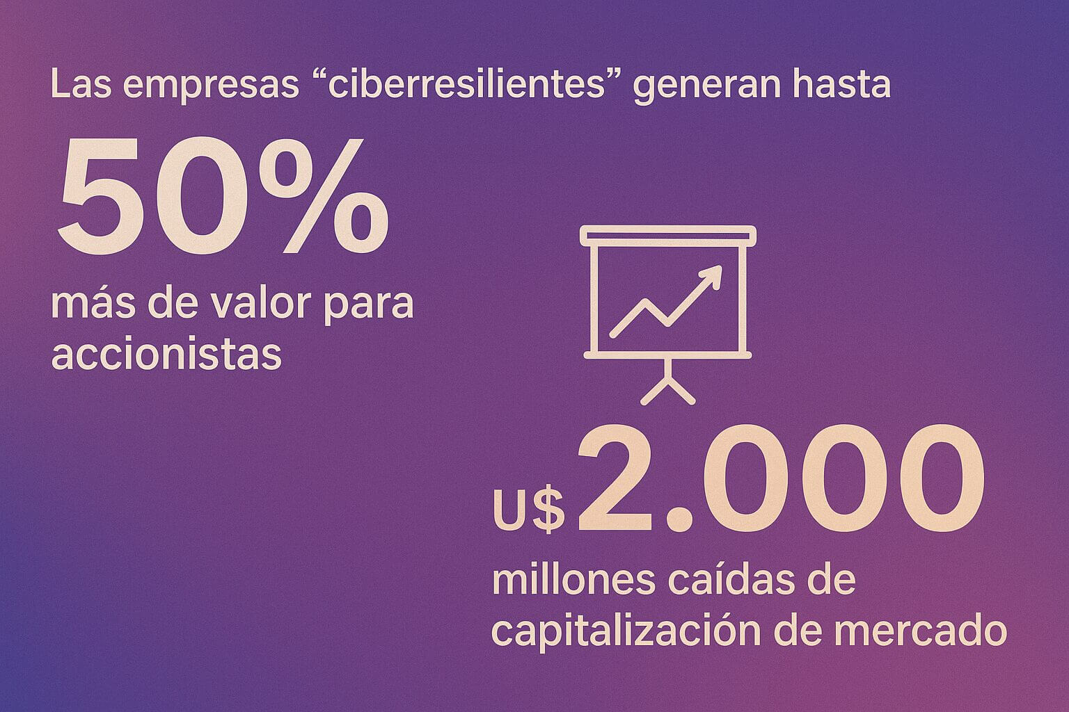Gráfico mostrando el impacto de la ciberresiliencia: empresas con una postura de ciberseguridad sólida pueden generar hasta un 50% más de valor para sus accionistas.