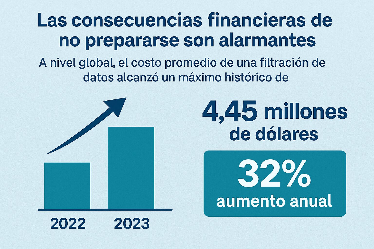 Gráfico mostrando el aumento alarmante en el costo promedio global de una filtración de datos, alcanzando los 4,45 millones de dólares en 2023.