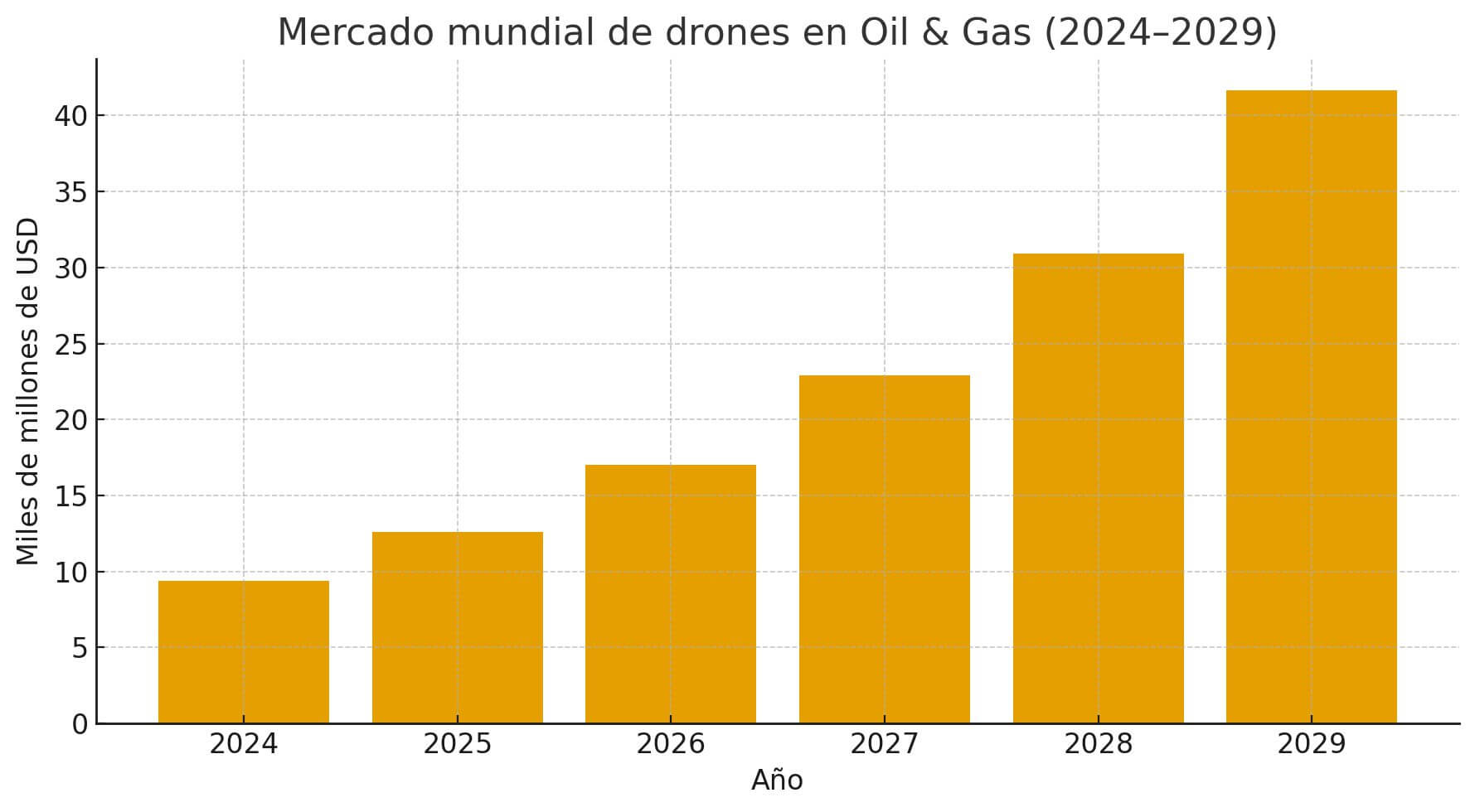 Gráfico de barras del mercado mundial de drones en oil & gas entre 2024 y 2029, con aumento sostenido del valor en miles de millones de USD.