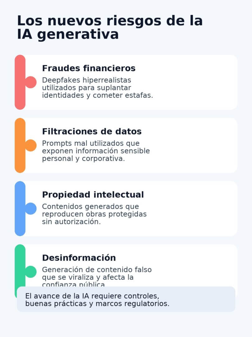 Infografía ilustrada que explica los principales riesgos asociados a la inteligencia artificial generativa: fraudes financieros mediante deepfakes, filtración de datos por uso inadecuado de prompts, vulneración de derechos de propiedad intelectual y difusión de información falsa mediante contenidos generados por IA.