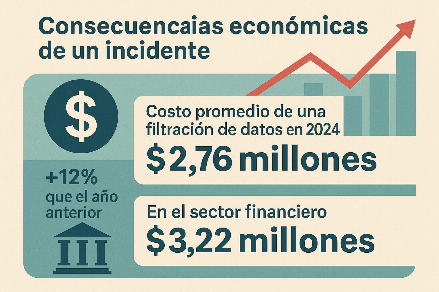 Infografía sobre costo de una filtración de datos en 2024: USD 2,76 millones en la región y USD 3,22 millones en el sector financiero, relevante para ciberseguridad en fintechs y bancos digitales.