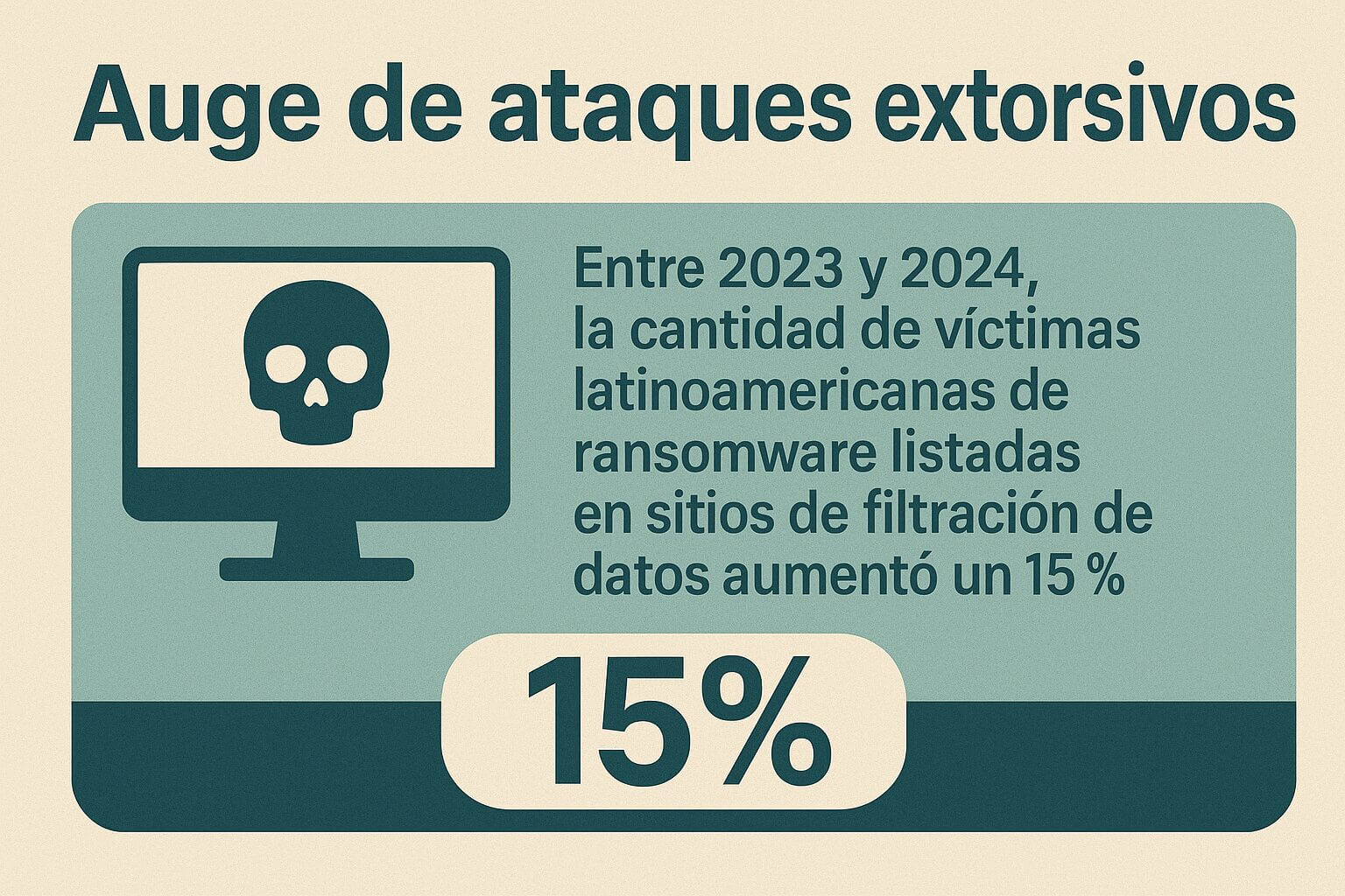 Infografía con ícono de amenaza y dato de 15% más víctimas de ransomware en América Latina entre 2023 y 2024, clave para ciberseguridad en fintechs y bancos digitales.