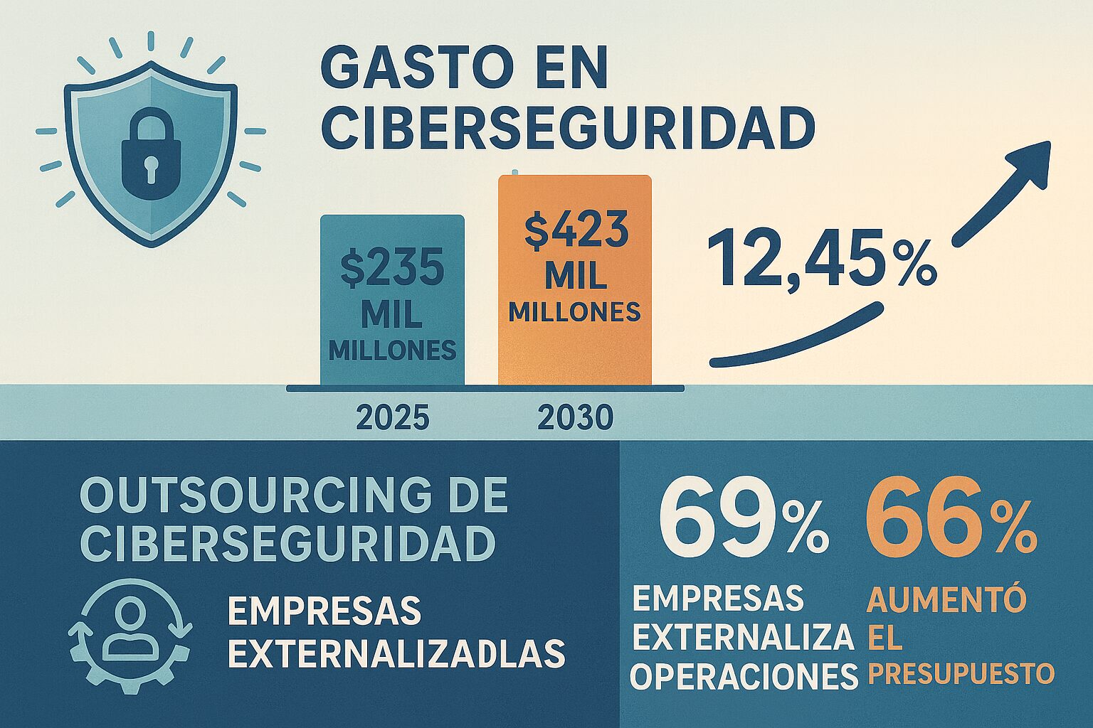 Infografía con barras de gasto en ciberseguridad: 235 mil millones en 2025 y 423 mil millones en 2030, tasa 12,45%, y datos de Outsourcing de ciberseguridad con 69% de empresas que externaliza y 66% que aumenta presupuesto.