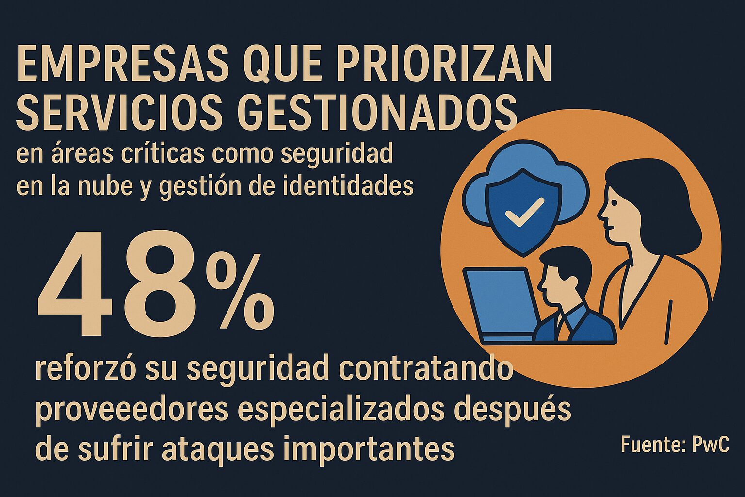 Infografía con dato clave: 48% de empresas prioriza servicios gestionados en nube e identidades tras ataques, reflejo del Outsourcing de ciberseguridad con apoyo de proveedores especializados.