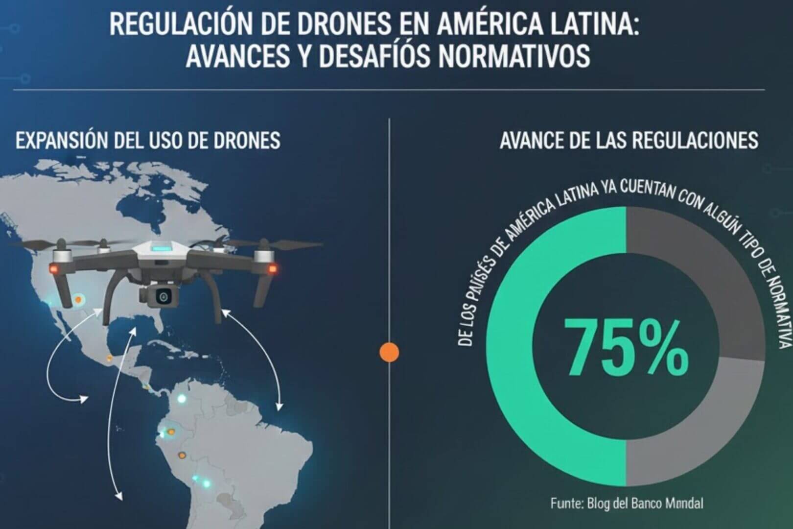 Mapa de América Latina con un dron y un gráfico circular 75% sobre normativa; panorama de drones en mineria y su expansión regional.