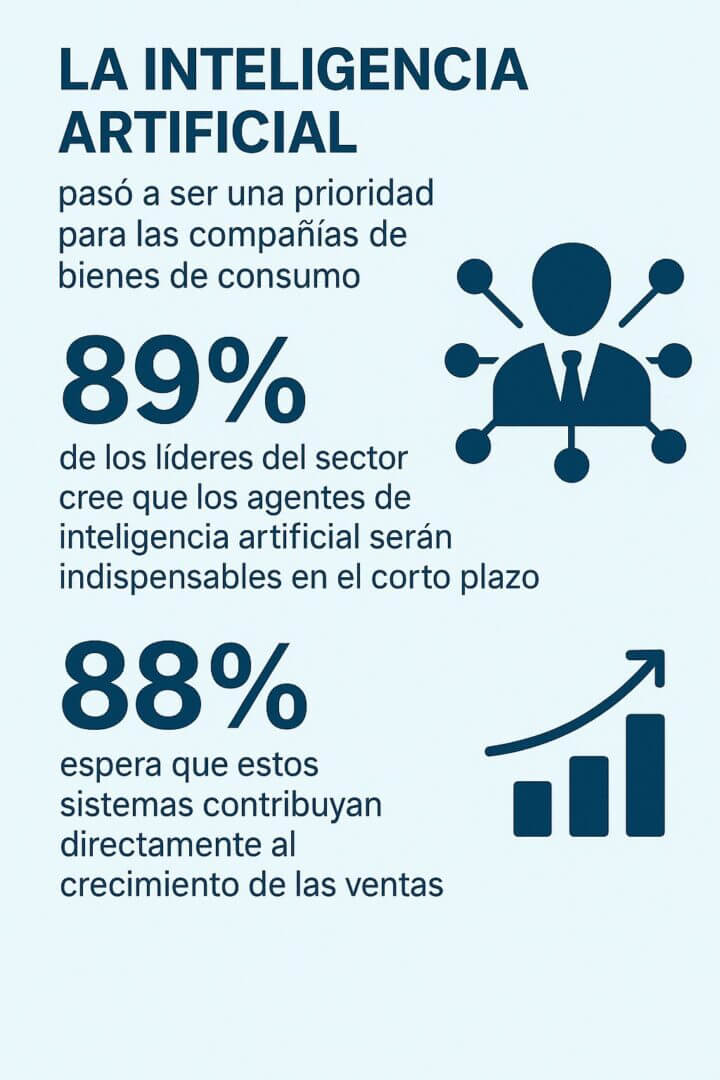 Infografía que muestra que la inteligencia artificial es una prioridad para las compañías de bienes de consumo, destacando que el 89% de los líderes considera indispensables a los agentes de IA en el corto plazo y que el 88% espera que impulsen el crecimiento de las ventas.