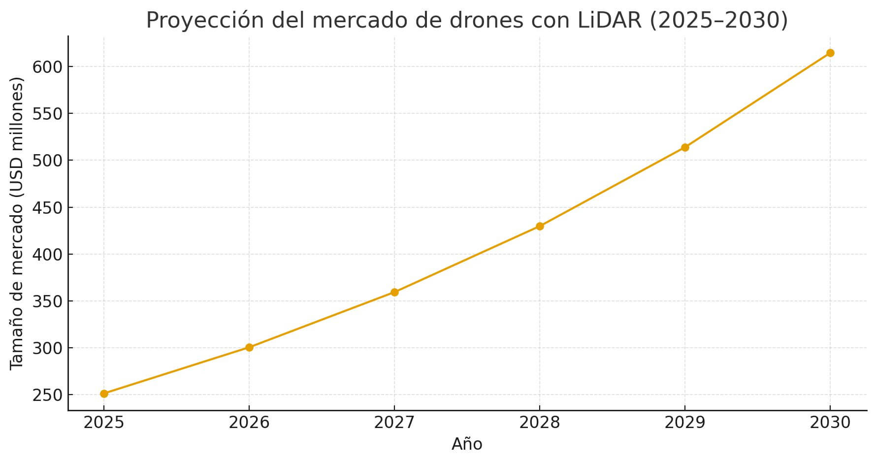 Gráfico de línea con la proyección del tamaño del mercado de drones con LiDAR entre 2025 y 2030; drones en topografia impulsan el crecimiento del sector.