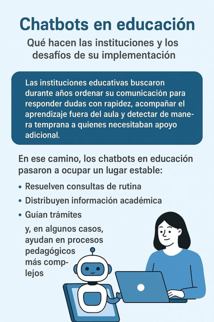 Ilustración con un chatbot y una estudiante usando una computadora, acompañada de textos que explican cómo las instituciones educativas utilizan chatbots para responder dudas, distribuir información, guiar trámites y apoyar procesos pedagógicos más complejos.