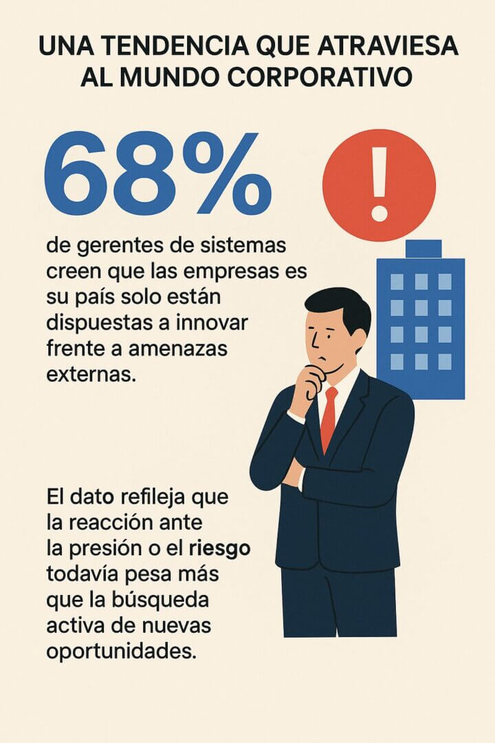 Infografía en tonos beige y azul con un título que indica una tendencia en el mundo corporativo. El dato central muestra “68%” en grande, acompañado del texto que señala que los gerentes de sistemas creen que las empresas en su país solo innovan ante amenazas externas. Incluye un ícono de alerta y la ilustración de un gerente pensativo junto a un edificio.